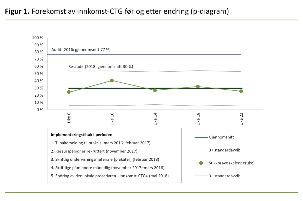 Figur 1 Figur 1. Forekomst av innkomst-CTG før og etter endring (p-diagram)