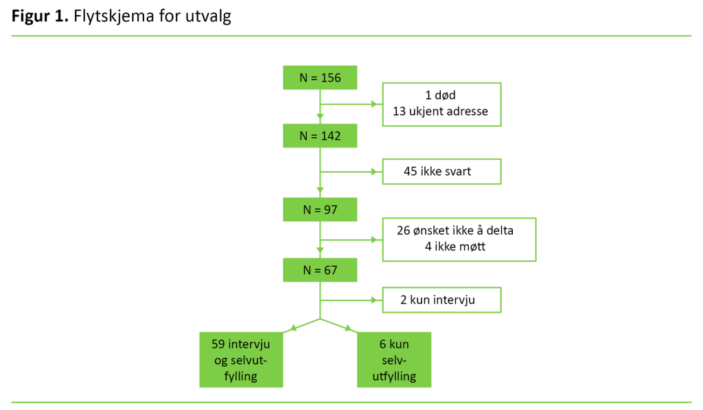 Figur 1 Figur 1. Flytskjema for utvalg