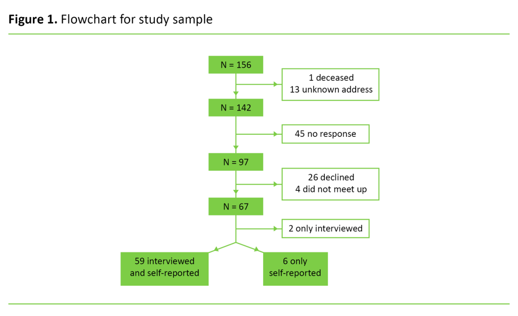 Figure 1 Figure 1. Flowchart for study sample
