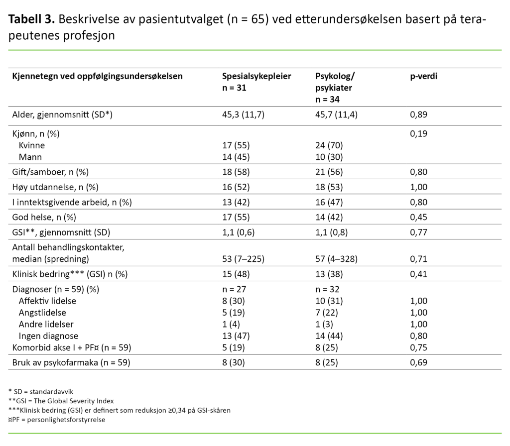 Tabell 3 Tabell 3. Beskrivelse av pasientutvalget (n = 65) ved etterundersøkelsen basert på terapeutenes profesjon