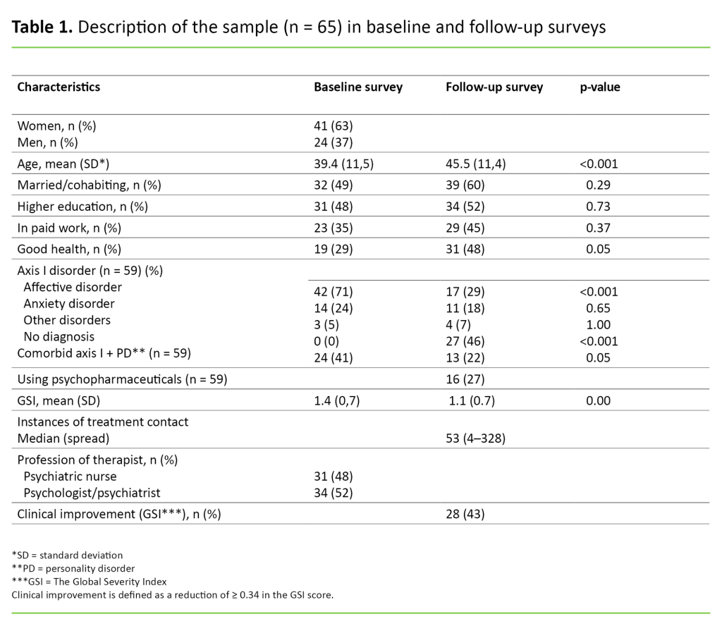 Table 1 Table 1. Description of the sample (n = 65) in baseline and follow-up surveys