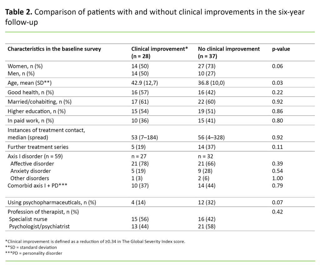 Table 2 Table 2. Comparison of patients with and without clinical improvements in the six-year follow-up