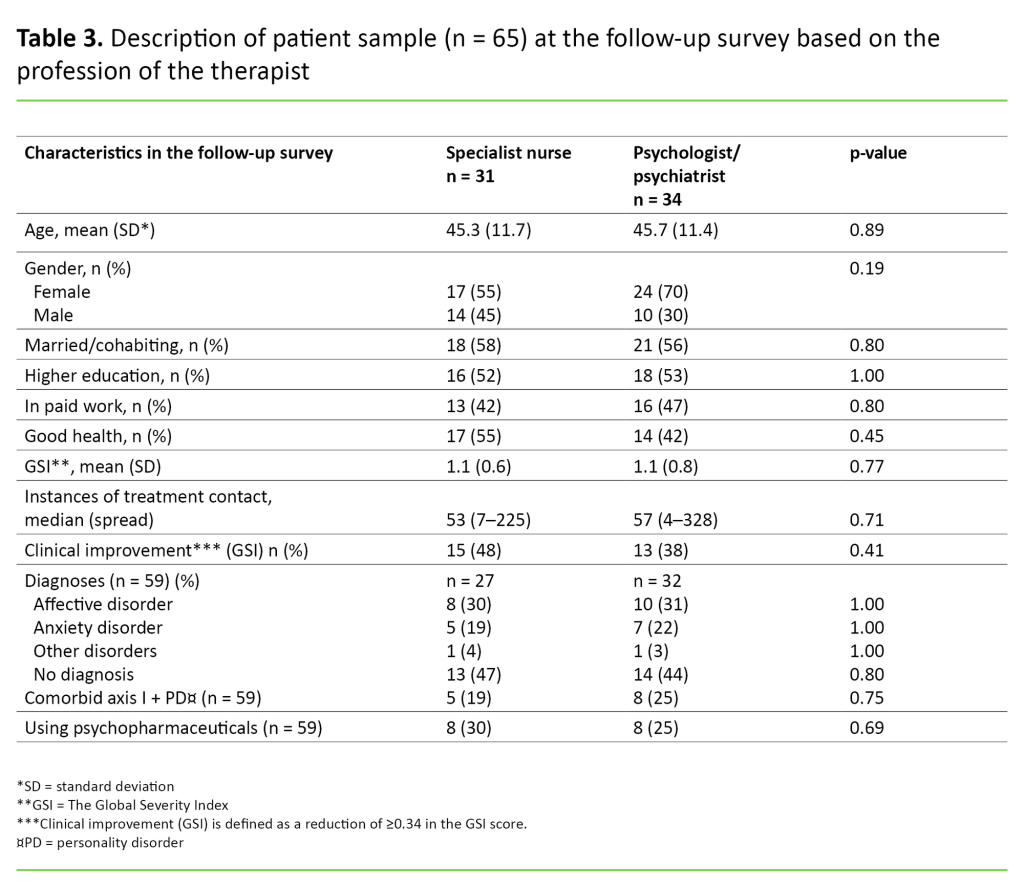 Table 3 Table 3. Description of patient sample (n = 65) at the follow-up survey based on the profession of the therapist