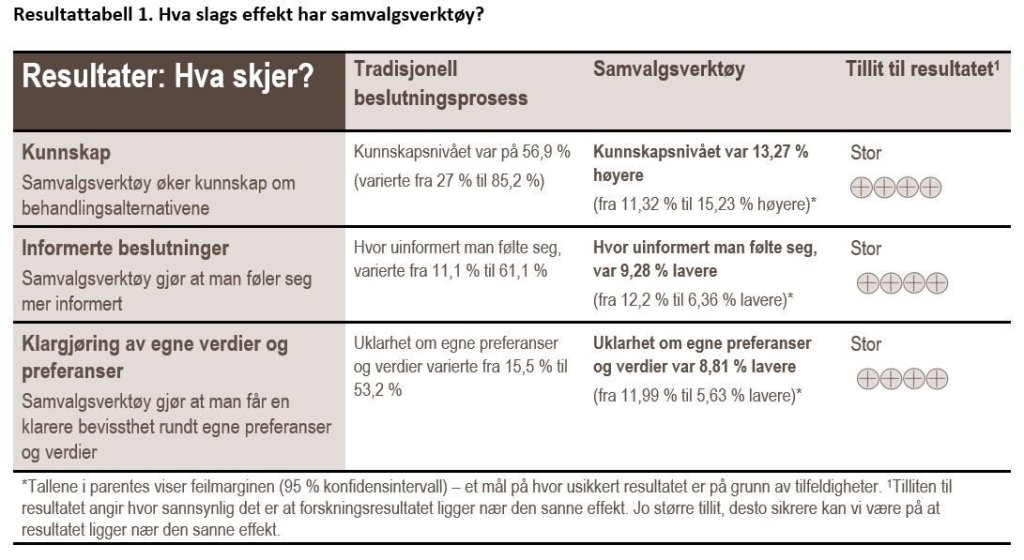 Resultattabell 1. Hva slags effekt har samvalgsverktøy?