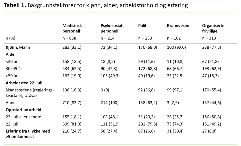 Tabell 1 Tabell 1. Bakgrunnsfaktorer for kjønn, alder, arbeidsforhold og erfaring