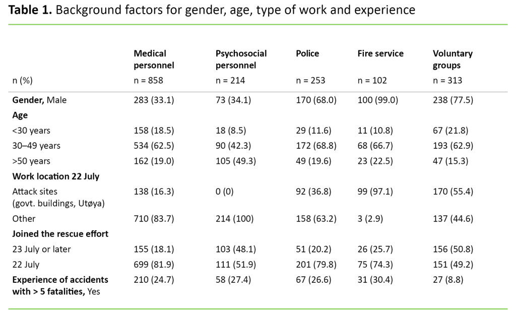 Table 1 Table 1. Background factors for gender, age, type of work and experience