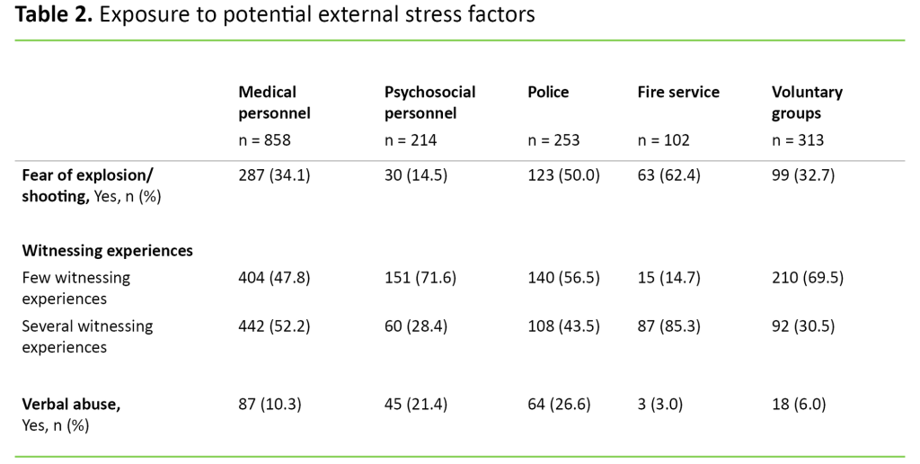Table 2 Table 2. Exposure to potential external stress factors