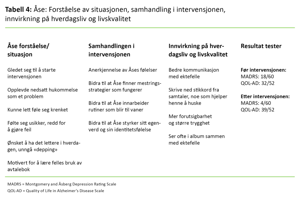 Tabell 4 Tabell 4. Åse: Forståelse av situasjonen, samhandling i intervensjonen, innvirkning på hverdagsliv og livskvalitet