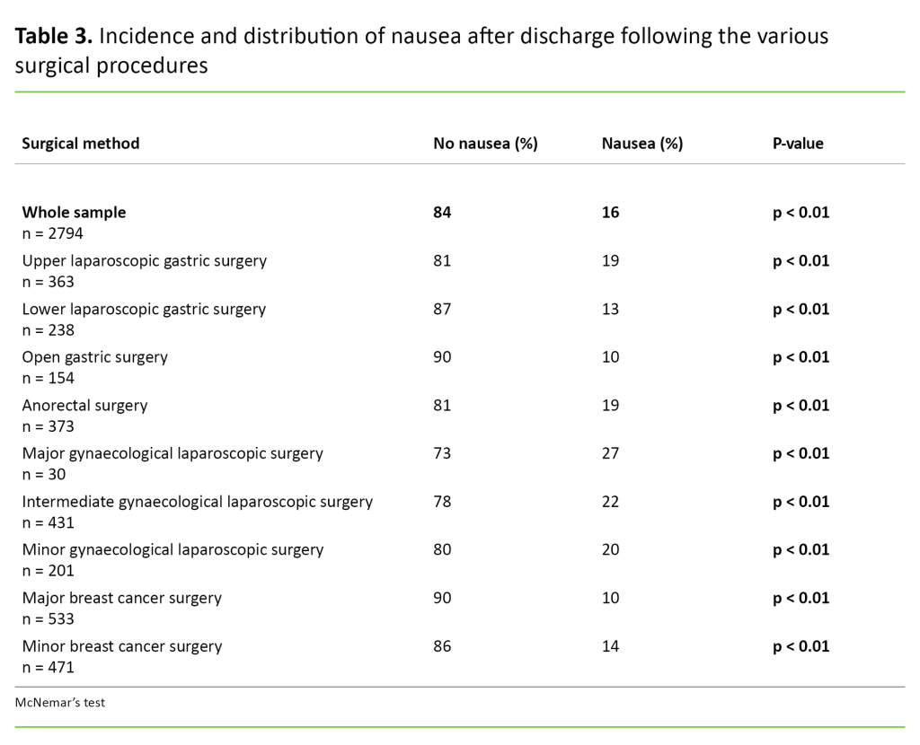 Table 3 Table 3. Incidence and distribution of nausea after discharge following the various surgical procedures