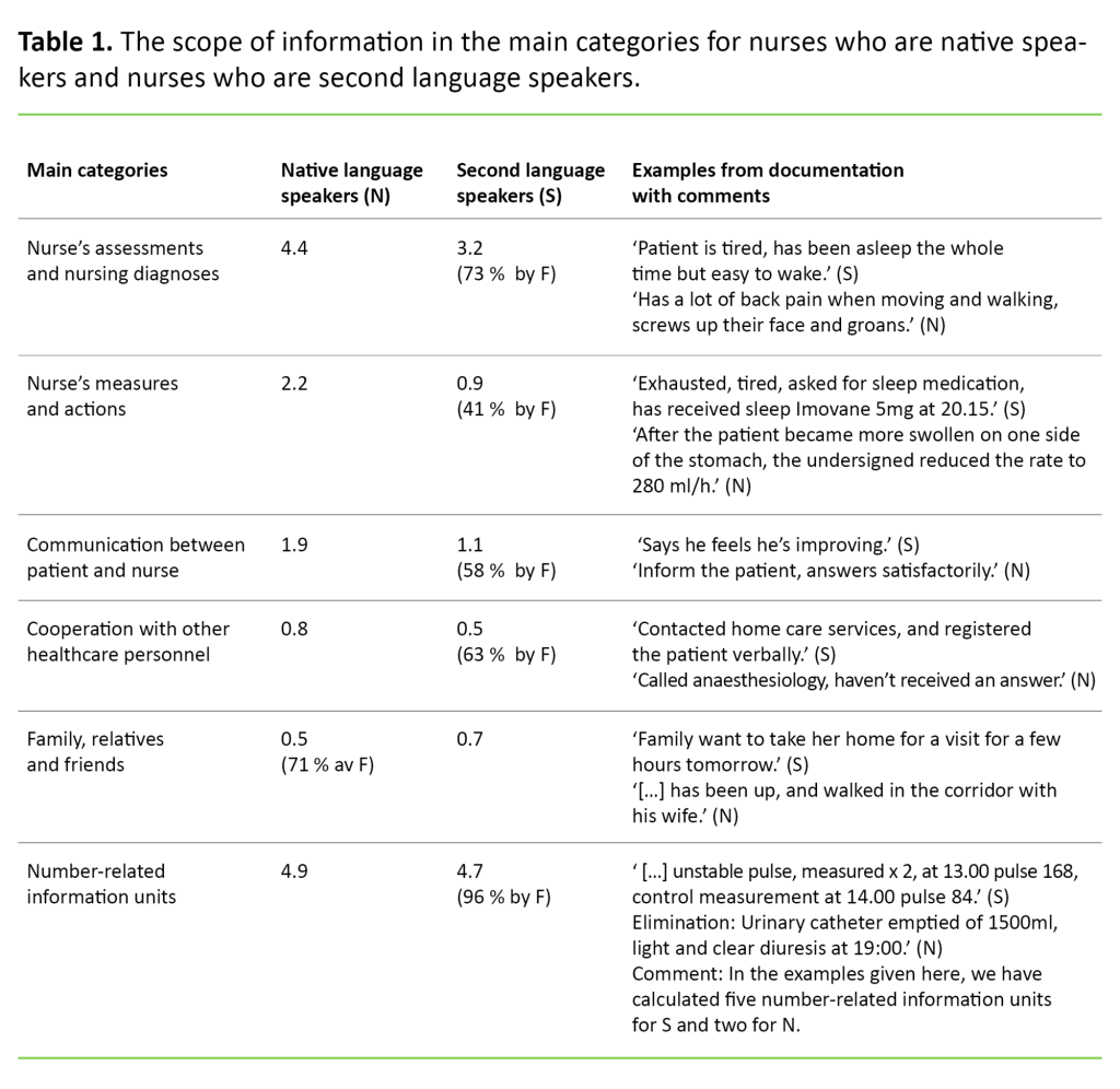 Tabell 1 Table 1. The scope of information in the main categories for nurses who are native speakers and nurses who are second language speakers.