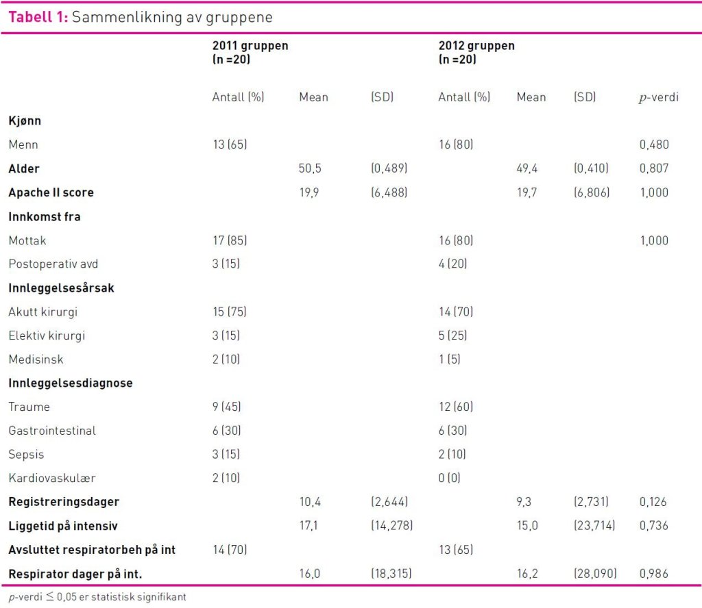 Tabell 1 