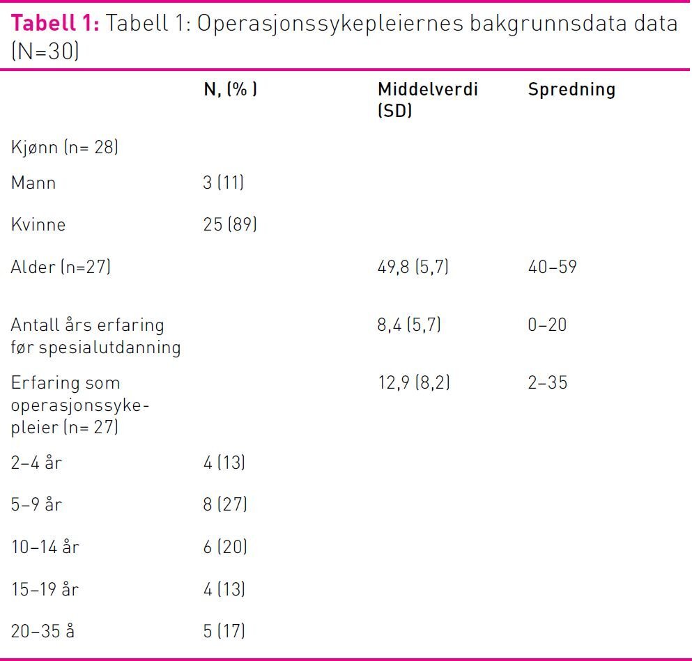 Tabell 1 Tabell 1