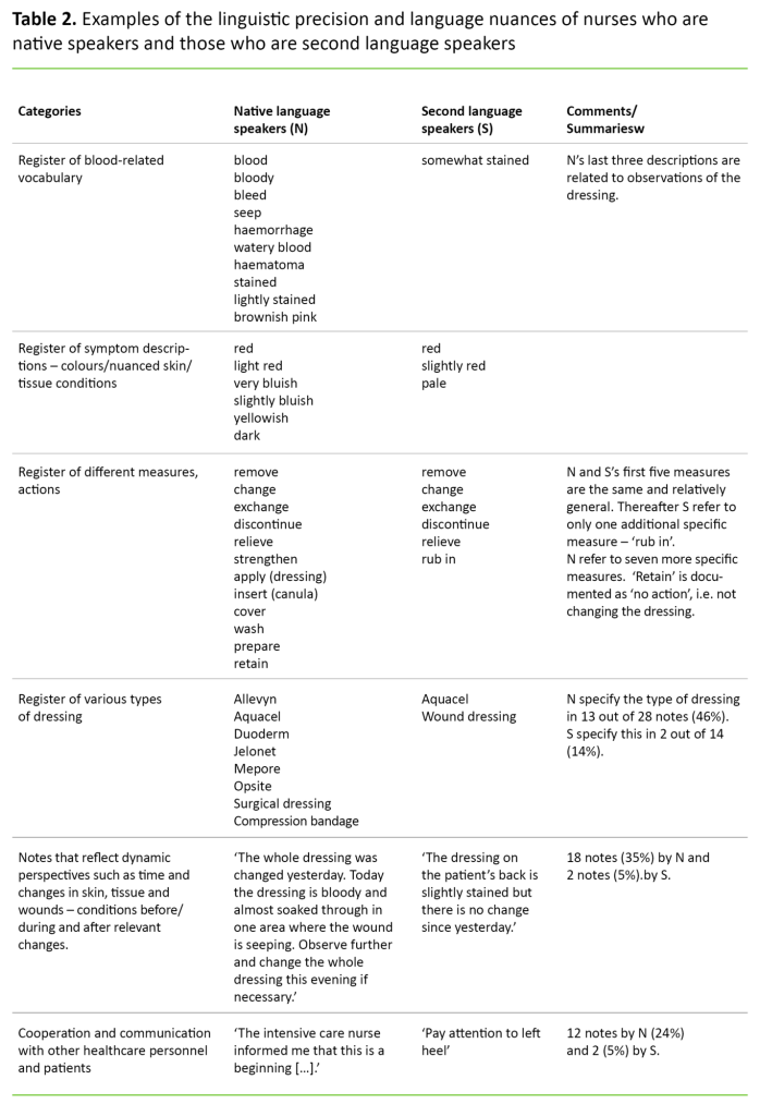 Tabell 2 Table 2. Examples of the linguistic precision and language nuances of nurses who are native speakers and those who are second language speakers