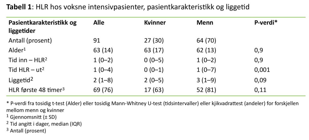 Tabell 1 Tabellen viser HLR hos voksne intensivpasienter, pasientkarakteristikk og liggetid