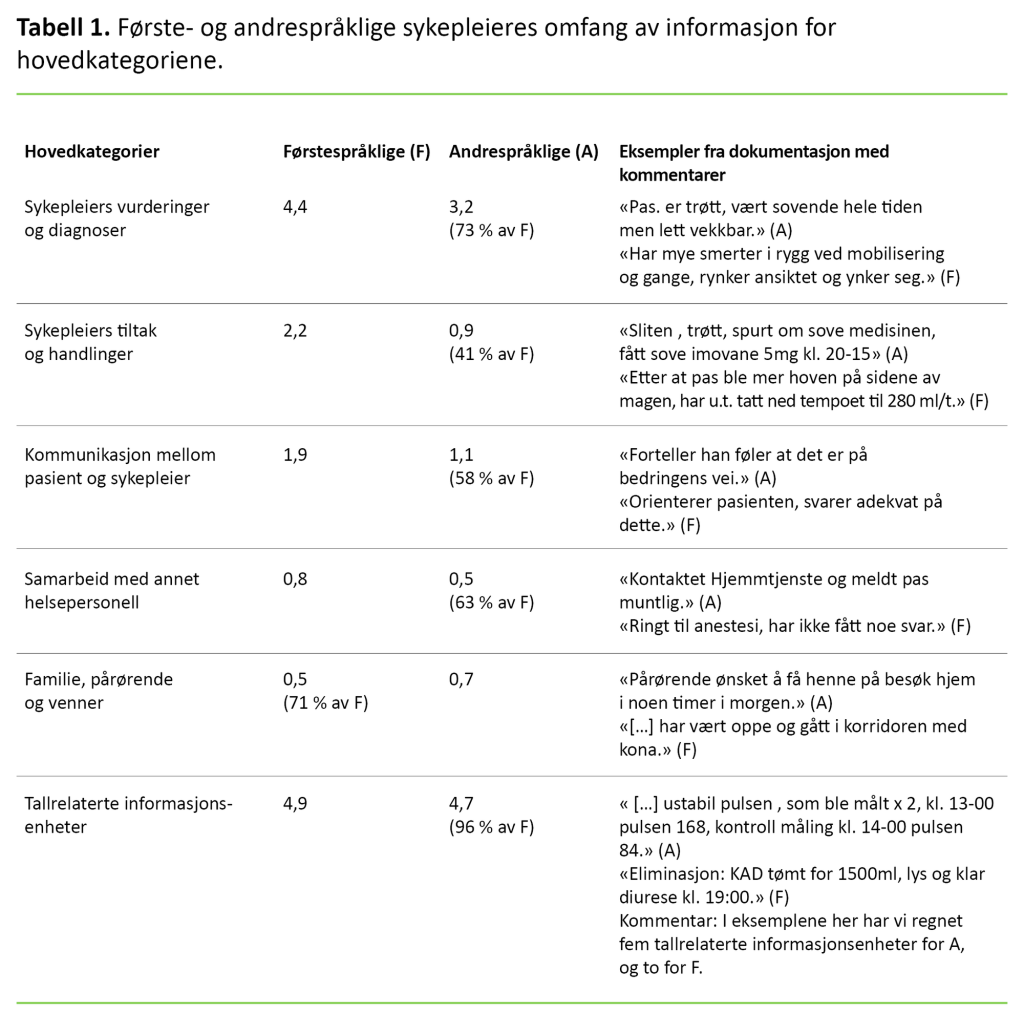 Tabell 1 Første- og andrespråklige sykepleieres omfang av informasjon for hovedkategoriene Tabell 1 Første- og andrespråklige sykepleieres omfang av informasjon for hovedkategoriene