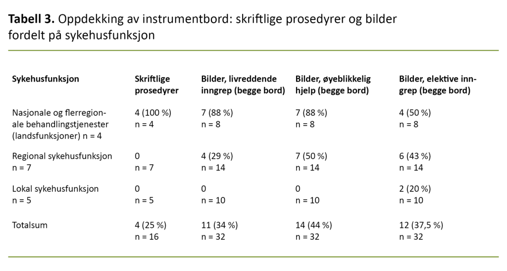 Tabell 3 Tabell 3. Oppdekking av instrumentbord: skriftlige prosedyrer og bilder fordelt på sykehusfunksjon