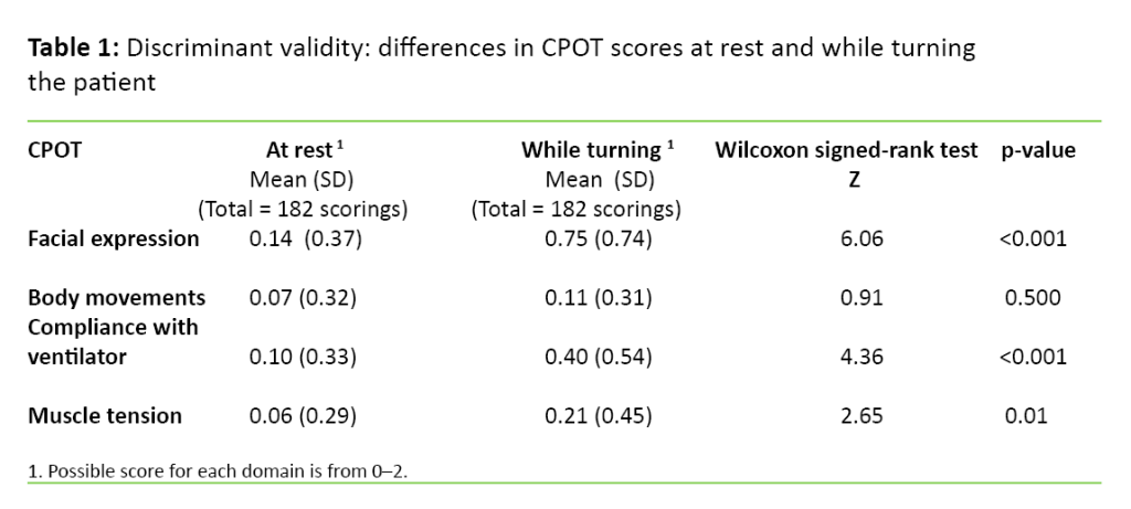 Table 1 Table 1. Discriminant validity: differences in CPOT scores at rest and while turning the patient