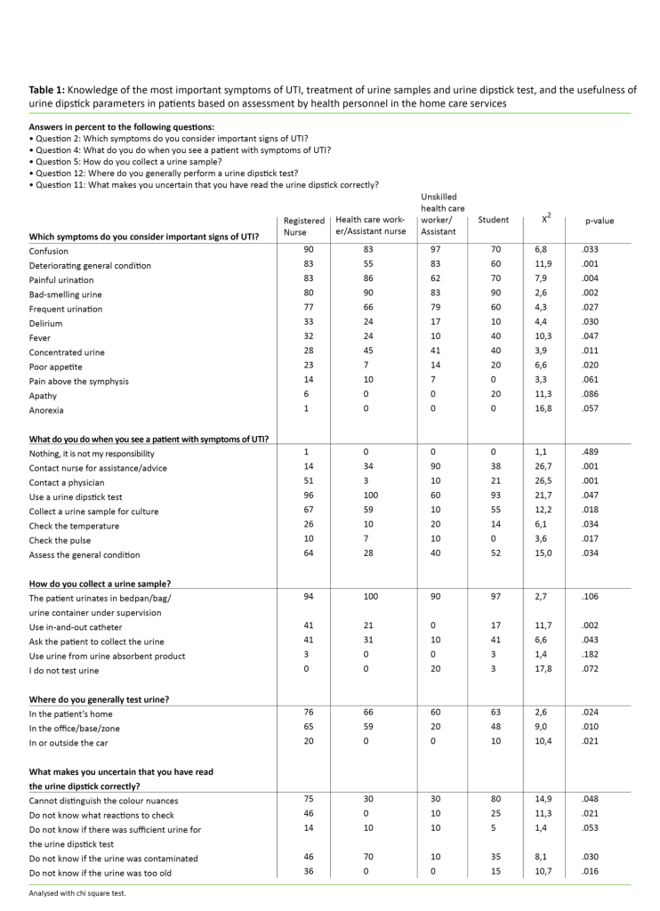 Table 1 Table 1: Knowledge of the most important symptoms of UTI, treatment of urine samples and urine dipstick test, and the usefulness of urine dipstick parameters in patients based on assessment by health personnel in the home care services