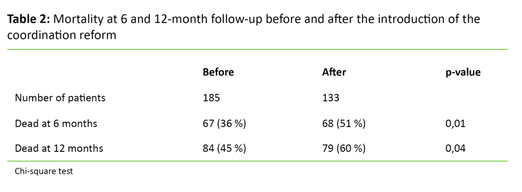 Table 2 Table 2. Mortality at 6 and 12-month follow-up before and after the introduction of the coordination reform