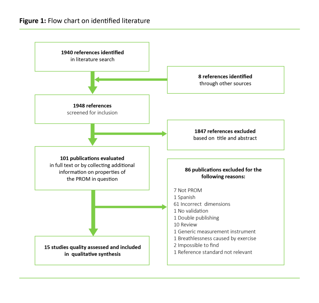 Figure 1 Figure 1: Flow chart on identified literature