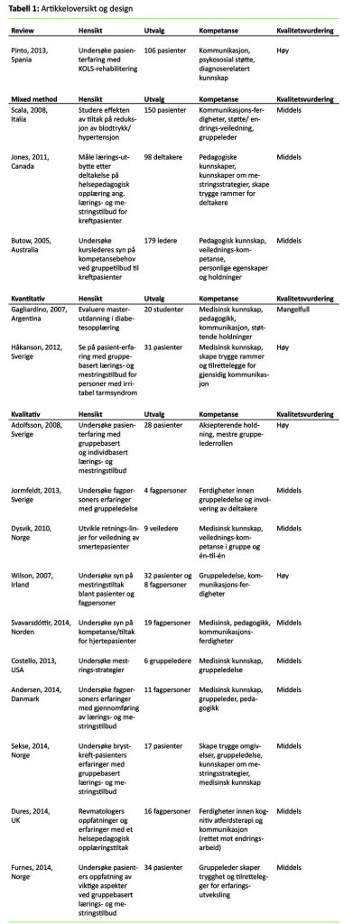 Tabell 1 Tabell 1: Artikkeloversikt og design