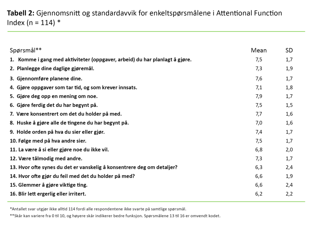 Tabell 2 Tabell 2. Gjennomsnitt og standardavvik for enkeltspørsmålene i Attentional Function Index (n = 114) *