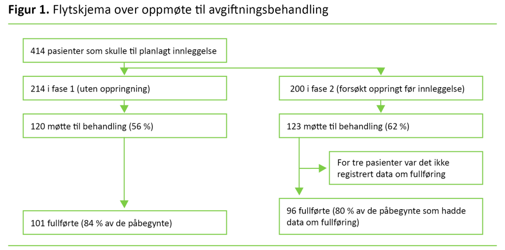 Figur 1 Figur 1. Flytskjema over oppmøte til avgiftningsbehandling