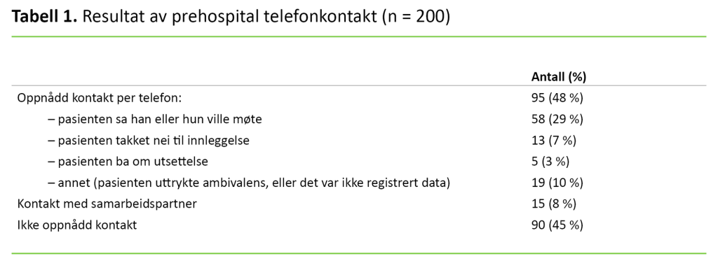 Tabell 1 Tabell 1. Resultat av prehospital telefonkontakt (n = 200)