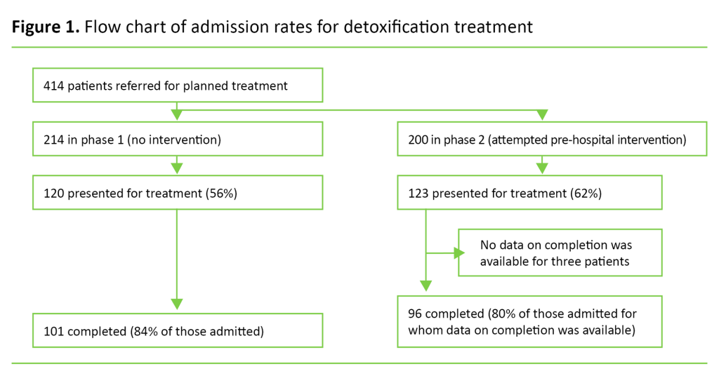 Figure 1 Figure 1. Flow chart of admission rates for detoxification treatment