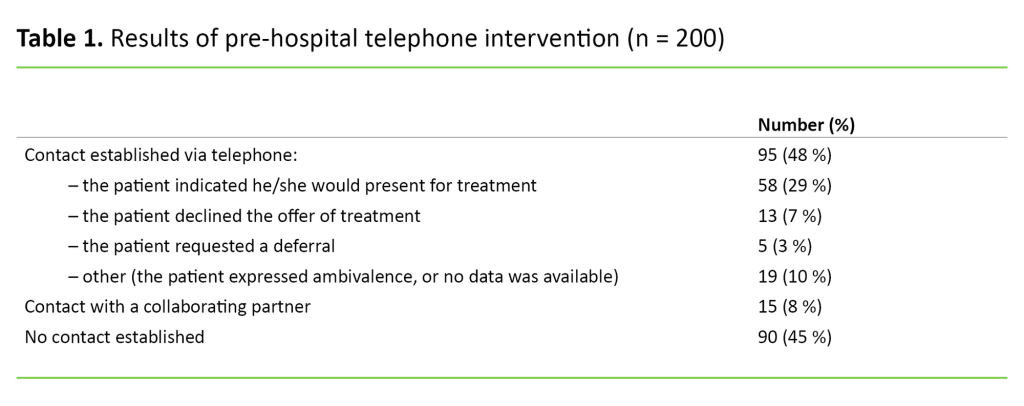 Table 1 Table 1. Results of pre-hospital telephone intervention (n = 200)