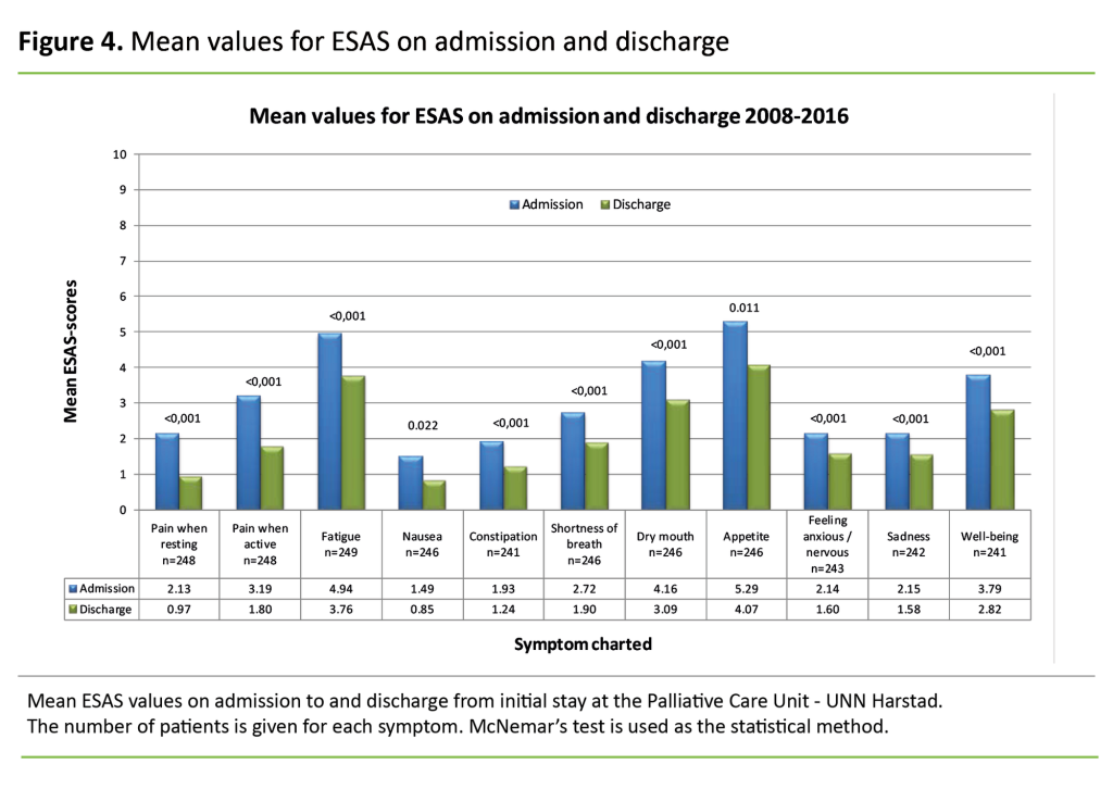 Figure 4 Figure 4. Mean values for ESAS on admission and discharge