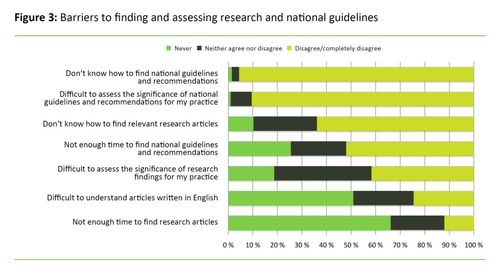 Figure 3 Figure 3. Barriers to finding and assessing research and national guidelines
