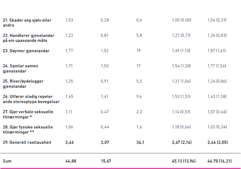 Tabell2,2Meland.png