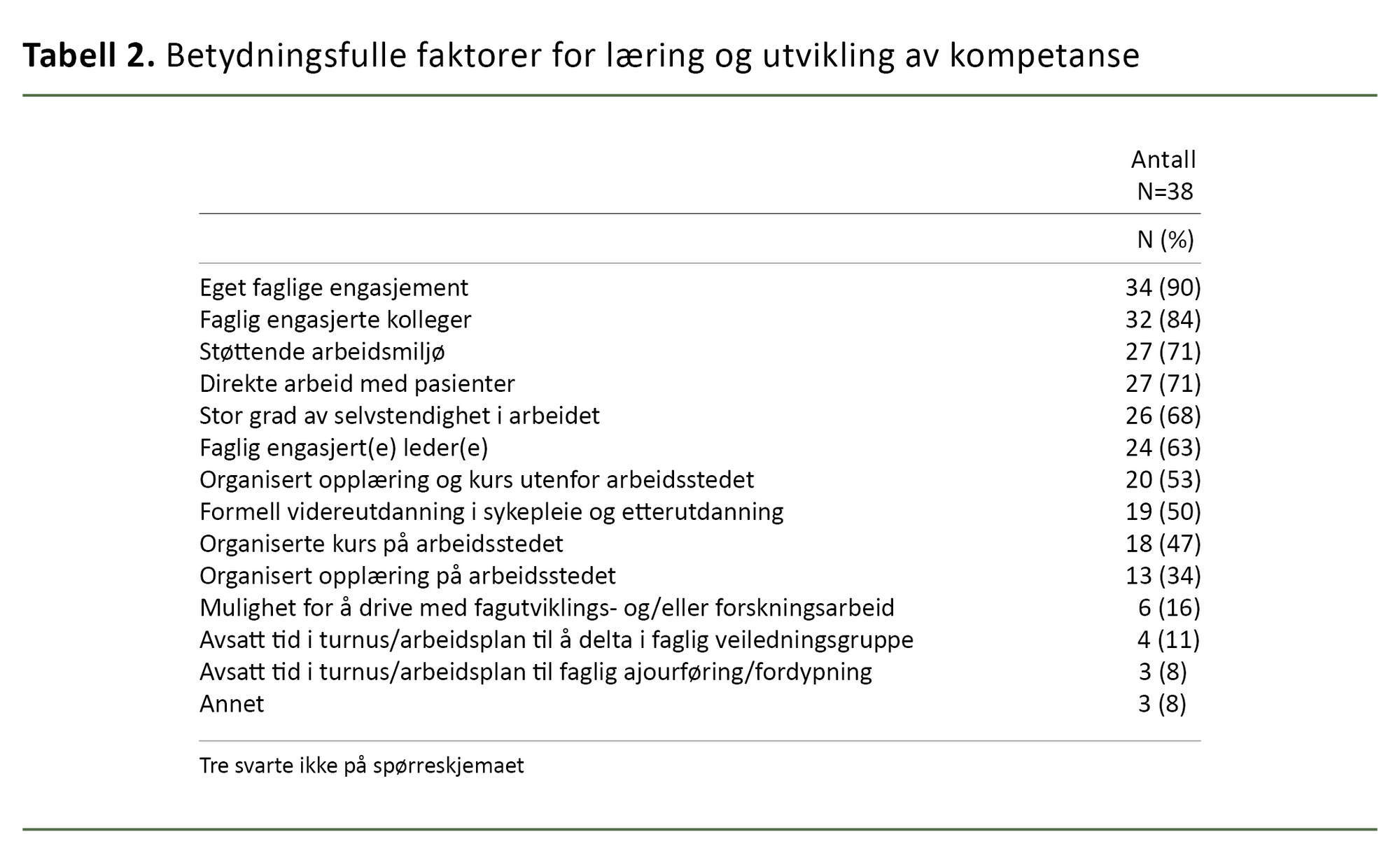 Tabell 2