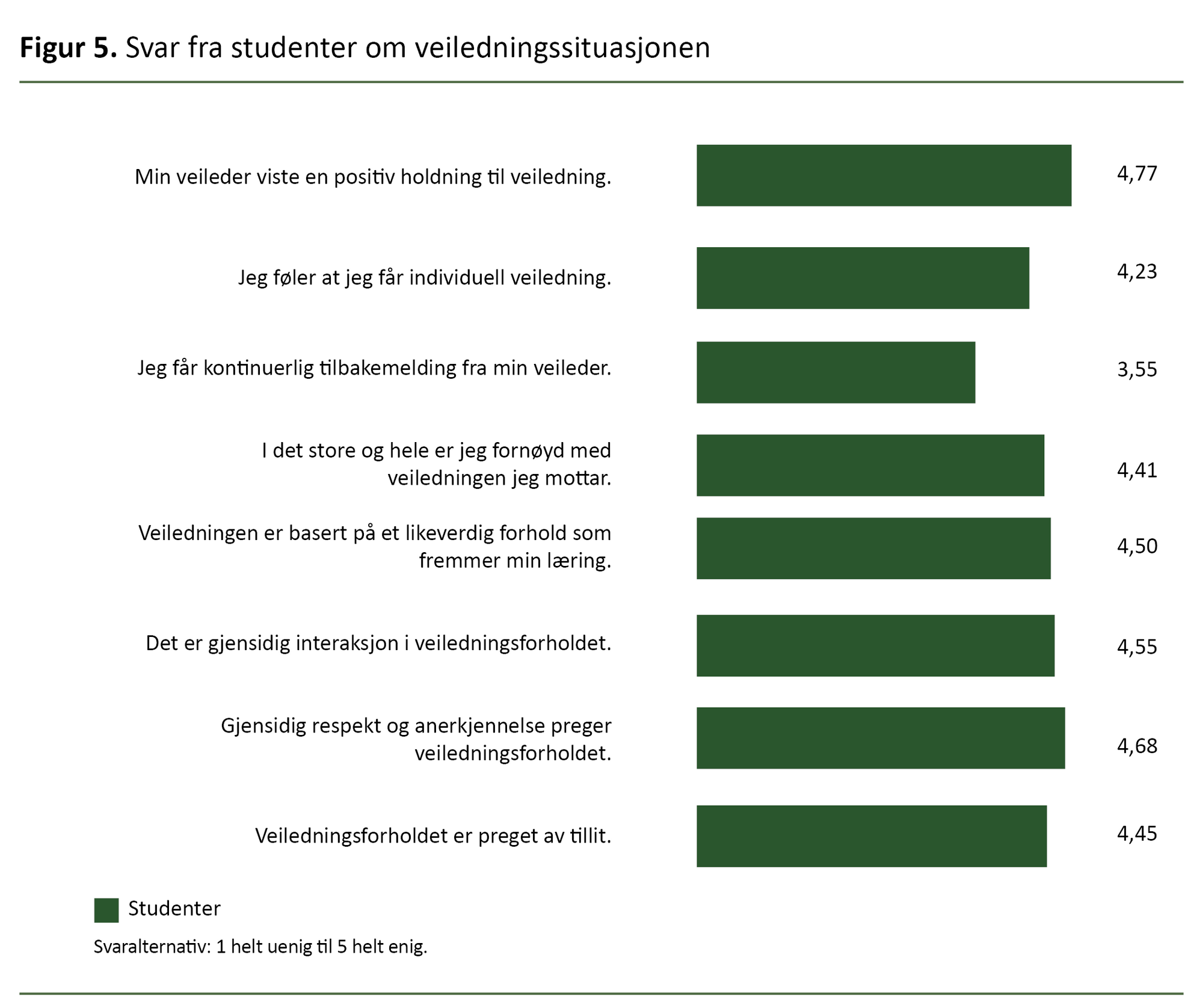 Figur 5. Svar fra studenter om veiledningssituasjonen Figur 5. Svar fra studenter om veiledningssituasjonen