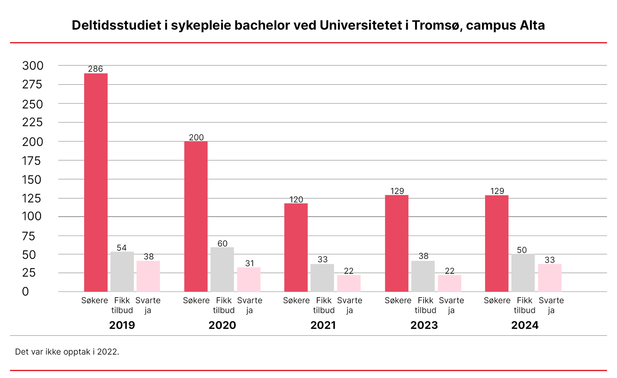 grafen viser oversikt over søkere som har akseptert