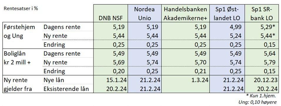 Rentesatser DNB
