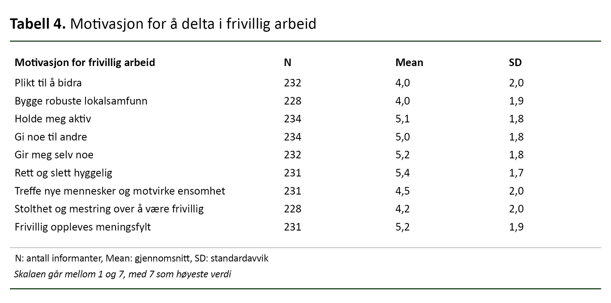 Tabell 4 Tabell 4