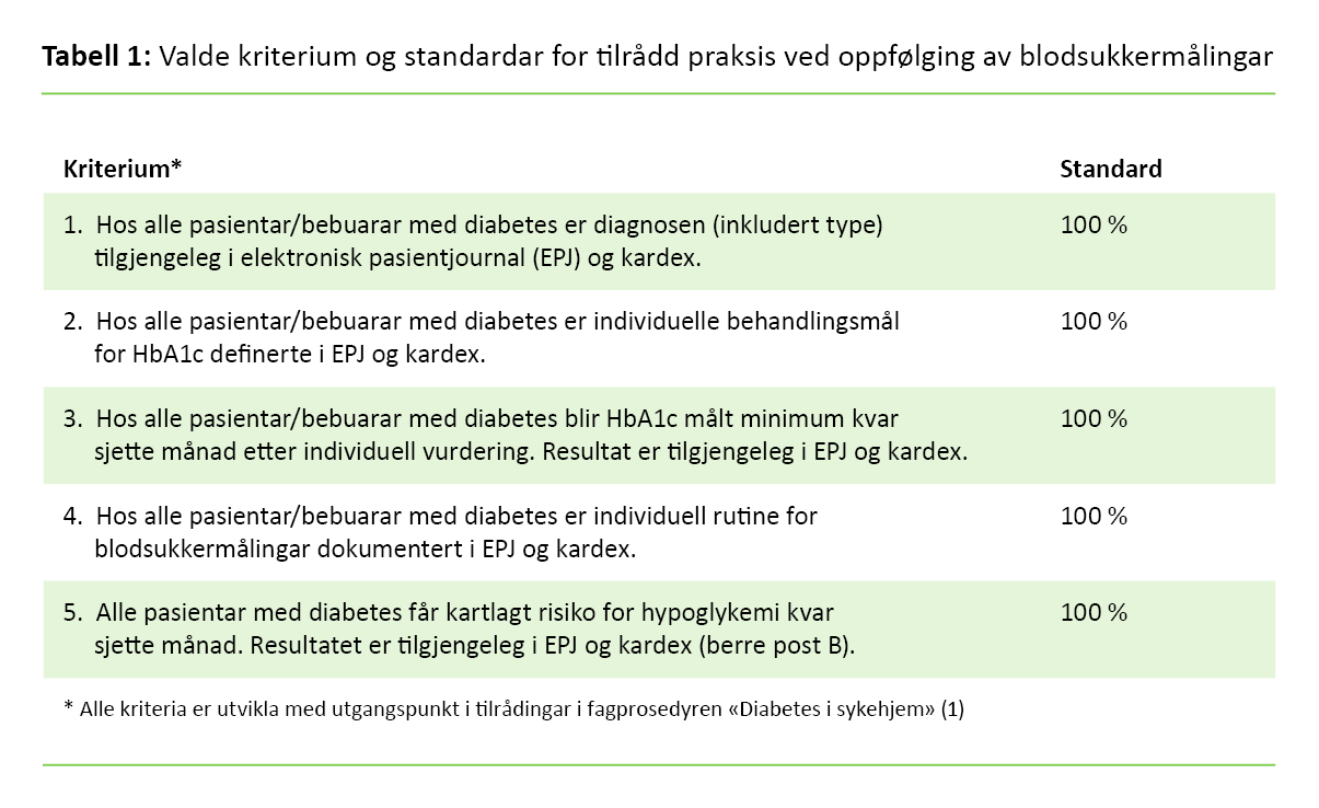 Tabell 1 Valde kriterium og standardar for tilrådd praksis ved oppfølging av blodsukkermålingar Tabell 1 Valde kriterium og standardar for tilrådd praksis ved oppfølging av blodsukkermålingar