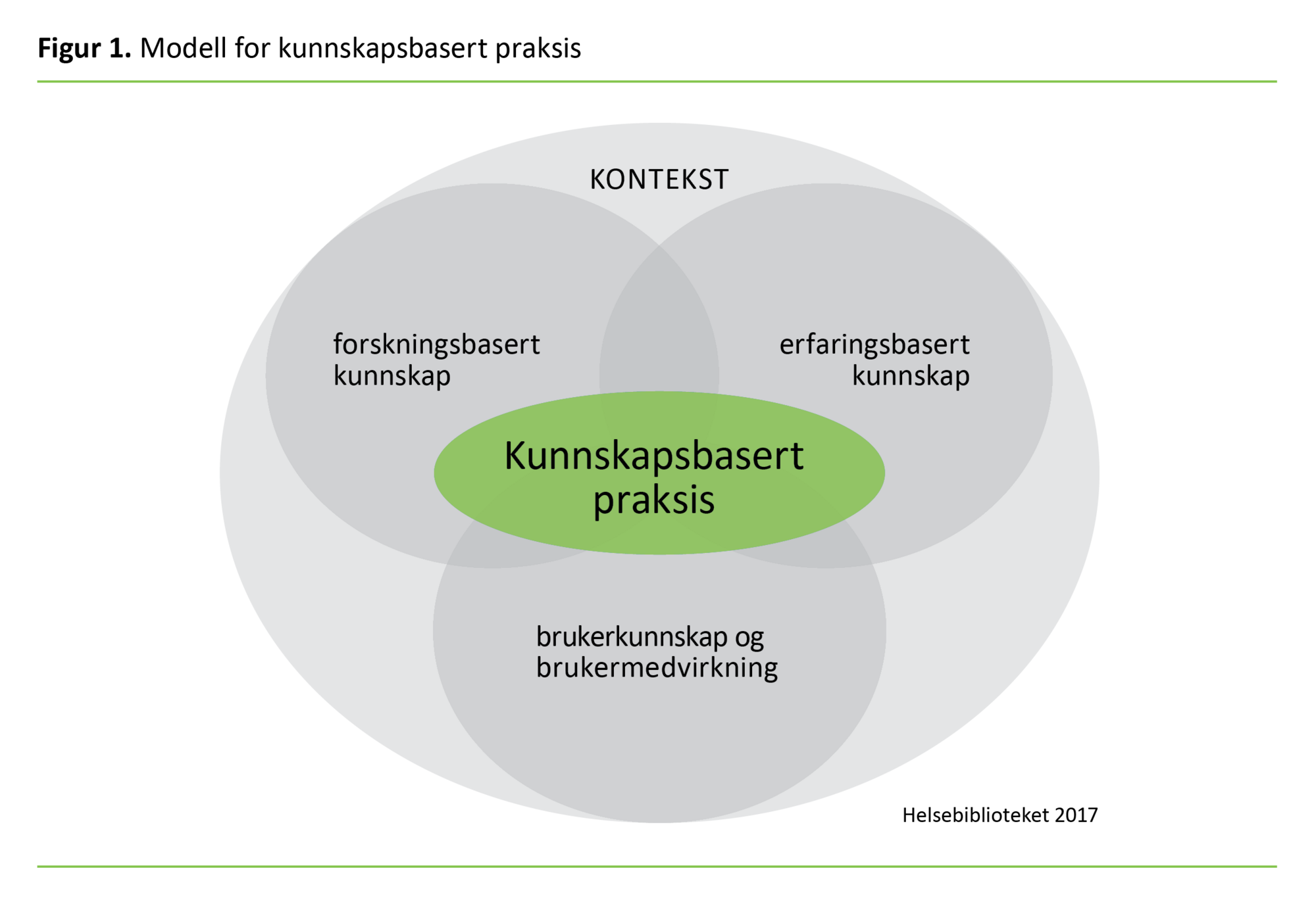 Figur 1 Figur 1: Modell for kunnskapsbasert praksis