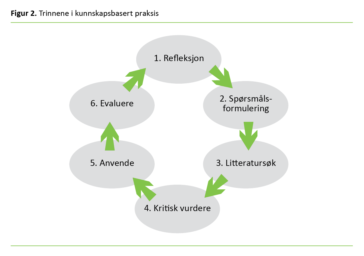 Figur 2: Trinnene i kunnskapsbasert praksis Bildet viser trinnene i kunnskapsbasert praksis