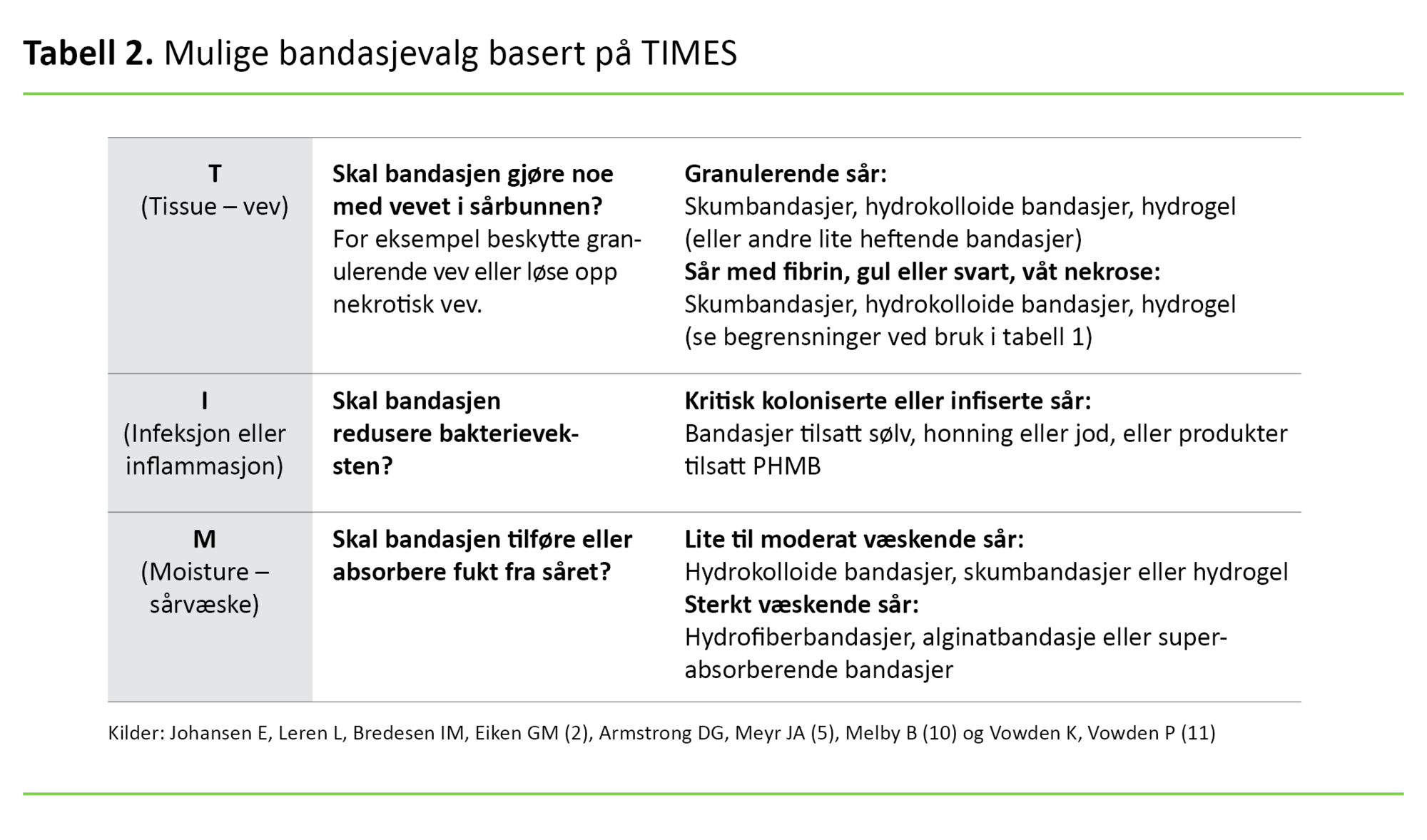 Tabell 2 Tabell 2. Mulige bandasjevalg basert på TIMES