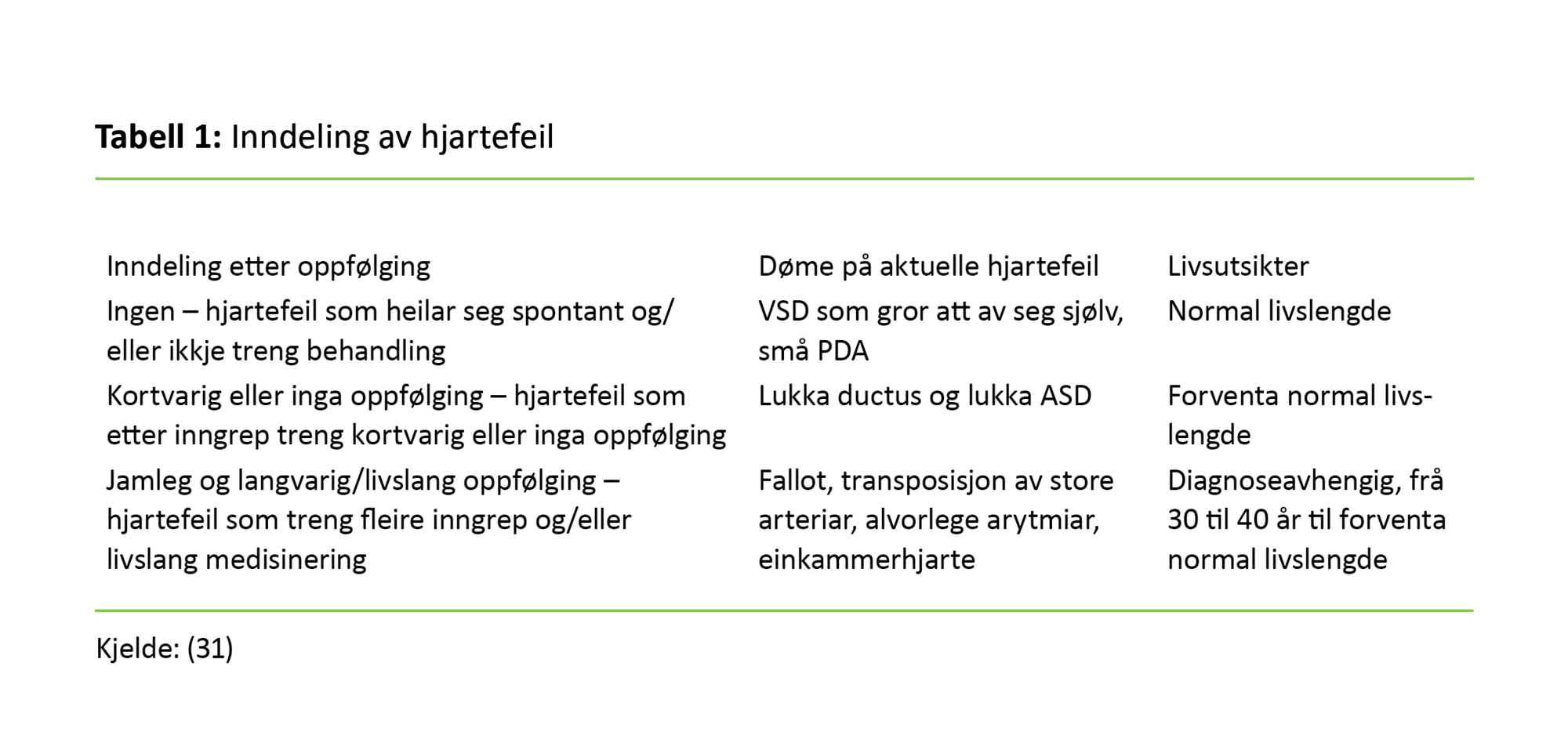 Tabell 1 Tabell 1. Inndeling av hjartefeil