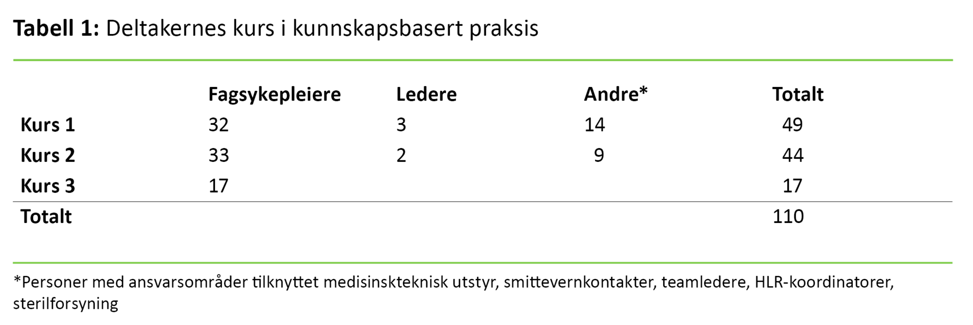 Tabell 1 Tabell 1. Deltakernes kunnskapsgrunnlag i KBP