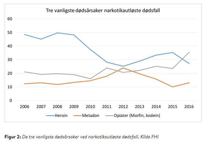Kilde: Folkehelseinstituttet Kilde: Folkehelseinstituttet