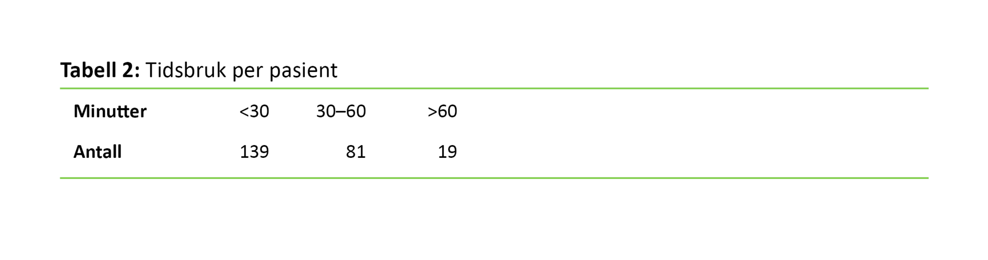 Tabell 2 Tidsbruk per pasient Tabell 2 Tidsbruk per pasient