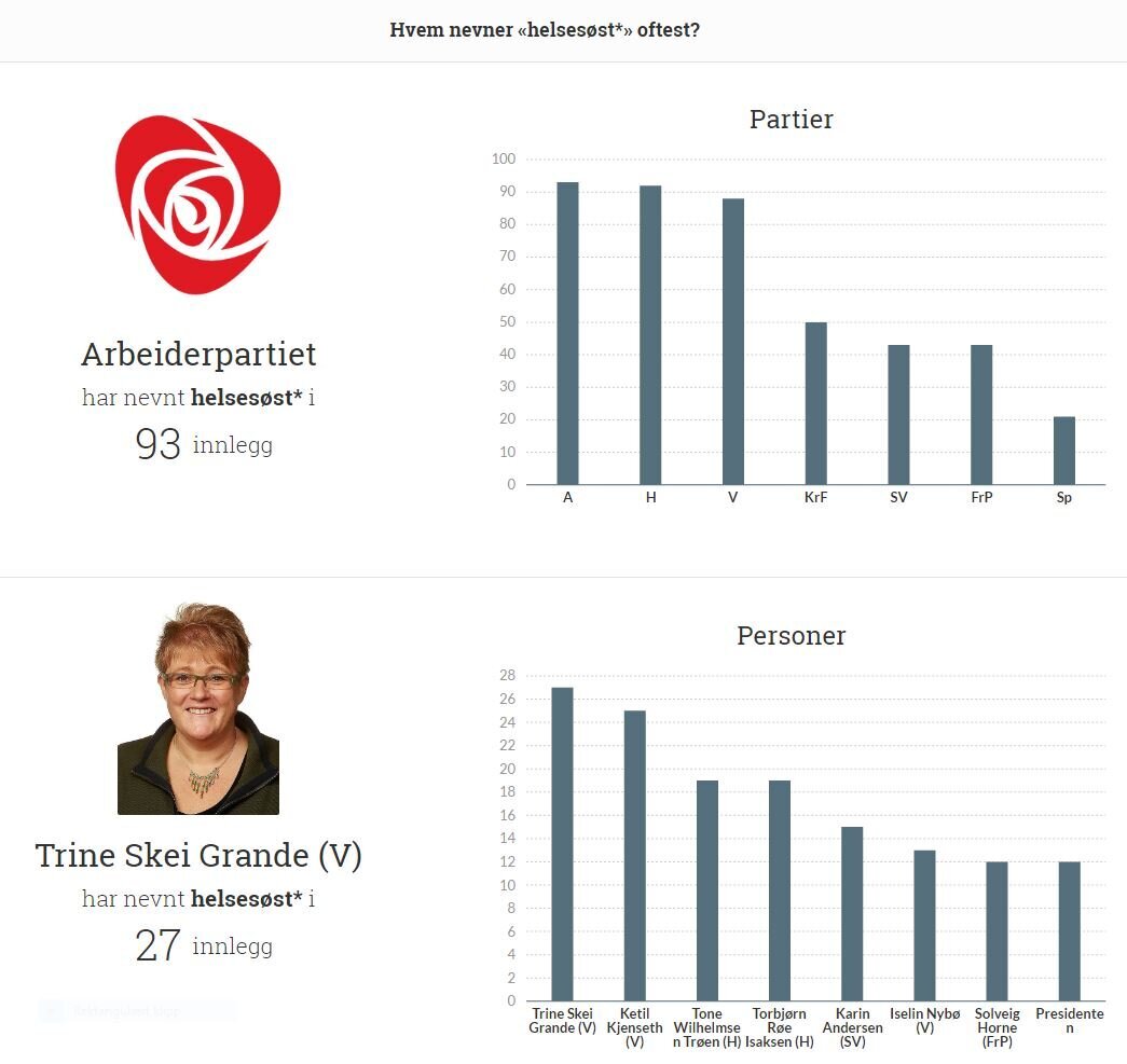 Her er de partier og politikere som oftest har snakket om helsesøstre. Grafen viser oversikt over hvilke partier og politikere som oftest har snakket om helsesøstre.